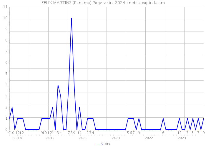 FELIX MARTINS (Panama) Page visits 2024 