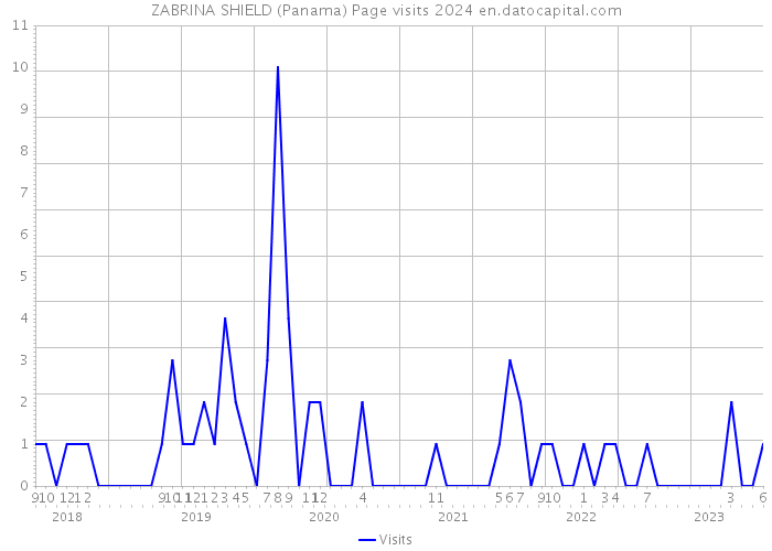 ZABRINA SHIELD (Panama) Page visits 2024 