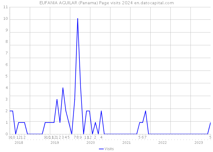 EUFANIA AGUILAR (Panama) Page visits 2024 