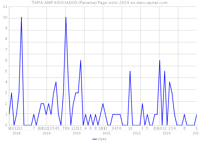 TAPIA AMP ASOCIADOS (Panama) Page visits 2024 