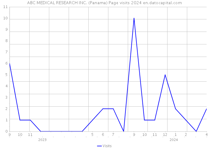 ABC MEDICAL RESEARCH INC. (Panama) Page visits 2024 