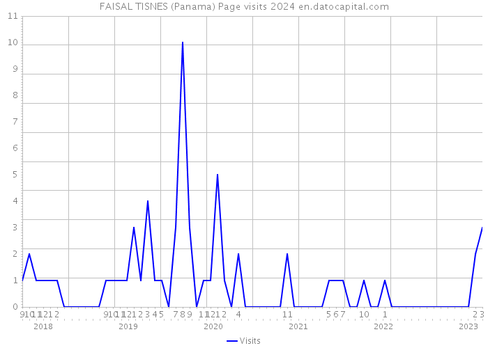 FAISAL TISNES (Panama) Page visits 2024 