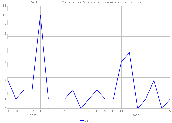 PAULO ETCHEVERRY (Panama) Page visits 2024 