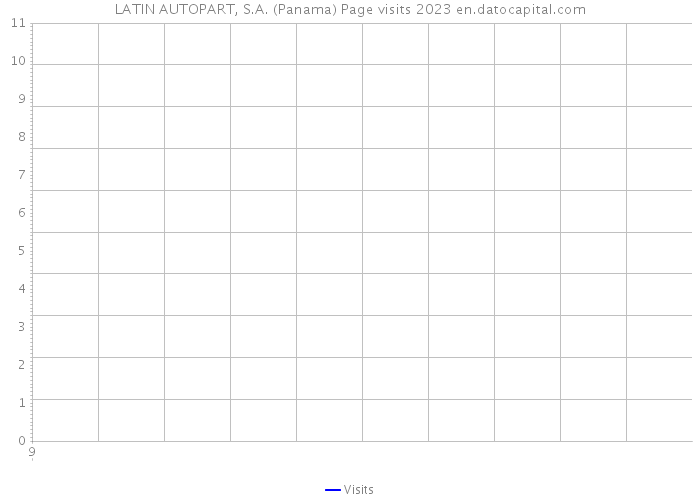 LATIN AUTOPART, S.A. (Panama) Page visits 2023 