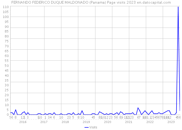 FERNANDO FEDERICO DUQUE MALDONADO (Panama) Page visits 2023 