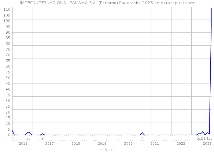 IMTEC INTERNACIONAL PANAMA S.A. (Panama) Page visits 2023 