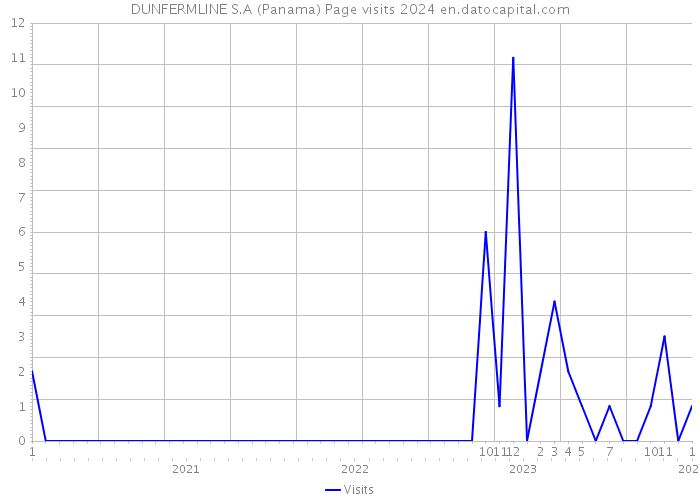 DUNFERMLINE S.A (Panama) Page visits 2024 