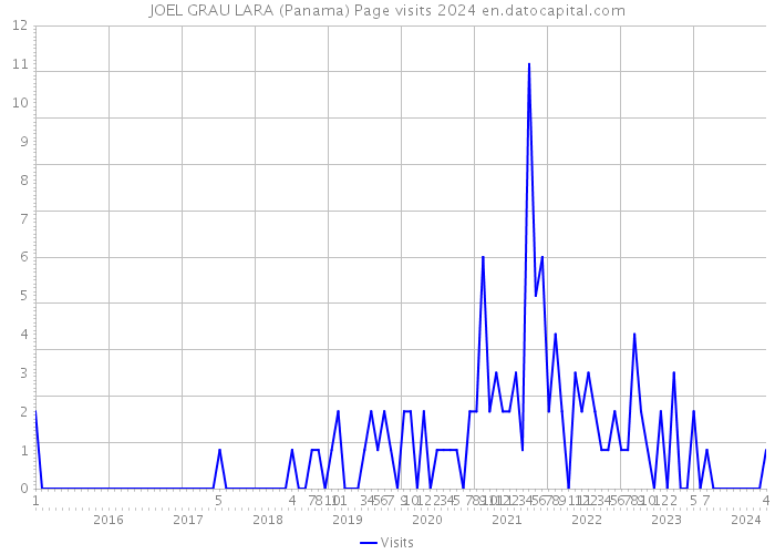 JOEL GRAU LARA (Panama) Page visits 2024 