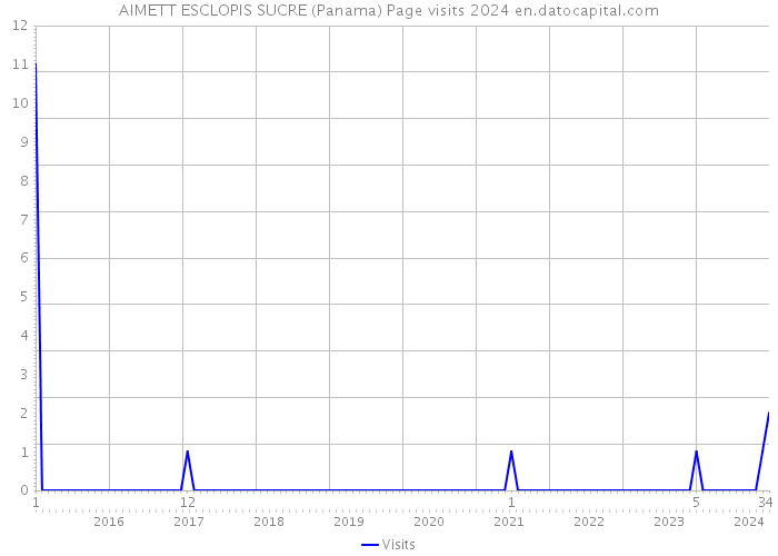 AIMETT ESCLOPIS SUCRE (Panama) Page visits 2024 