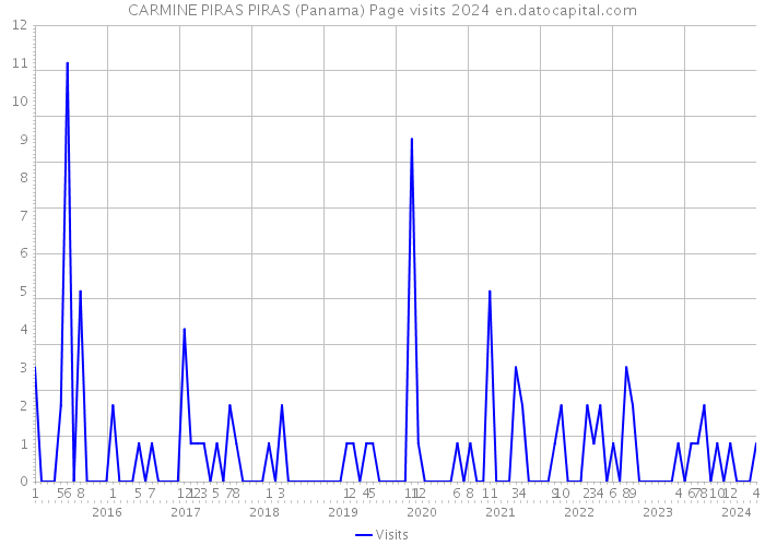CARMINE PIRAS PIRAS (Panama) Page visits 2024 