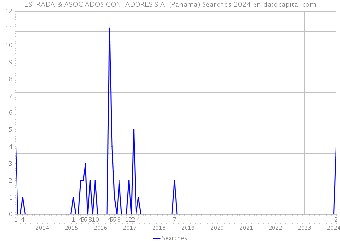 ESTRADA & ASOCIADOS CONTADORES,S.A. (Panama) Searches 2024 