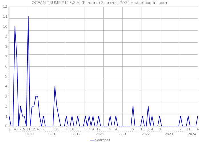 OCEAN TRUMP 2115,S.A. (Panama) Searches 2024 
