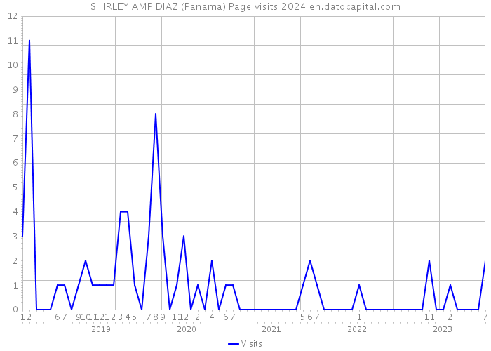 SHIRLEY AMP DIAZ (Panama) Page visits 2024 