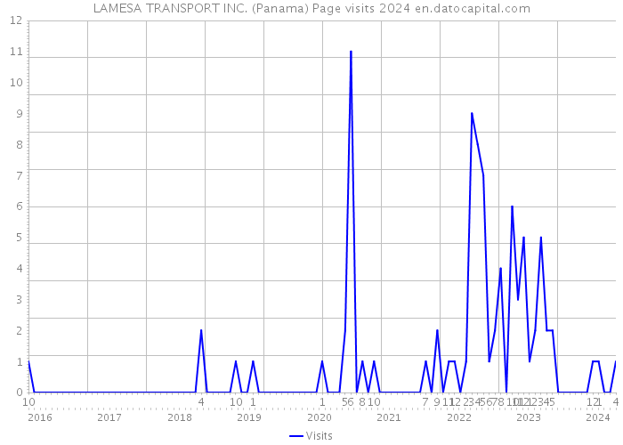 LAMESA TRANSPORT INC. (Panama) Page visits 2024 