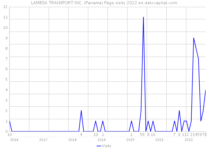 LAMESA TRANSPORT INC. (Panama) Page visits 2022 