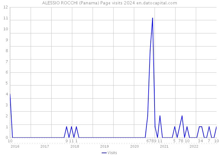 ALESSIO ROCCHI (Panama) Page visits 2024 