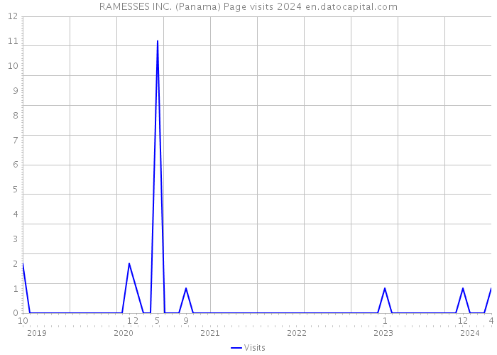 RAMESSES INC. (Panama) Page visits 2024 