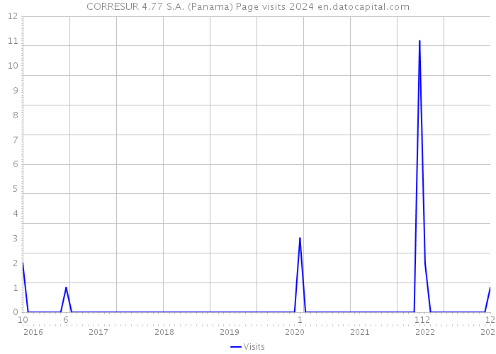 CORRESUR 4.77 S.A. (Panama) Page visits 2024 