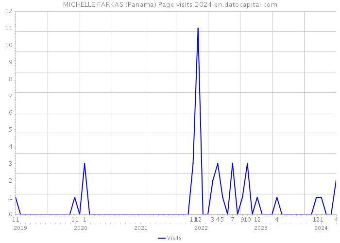 MICHELLE FARKAS (Panama) Page visits 2024 
