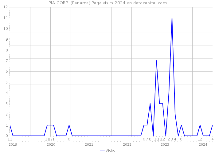 PIA CORP. (Panama) Page visits 2024 