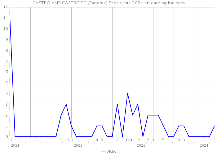 CASTRO AMP CASTRO SC (Panama) Page visits 2024 