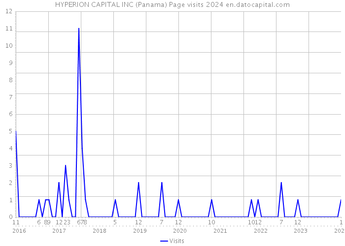 HYPERION CAPITAL INC (Panama) Page visits 2024 