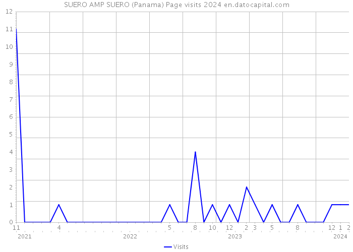 SUERO AMP SUERO (Panama) Page visits 2024 