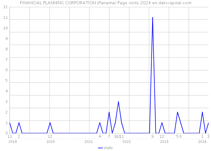 FINANCIAL PLANNING CORPORATION (Panama) Page visits 2024 