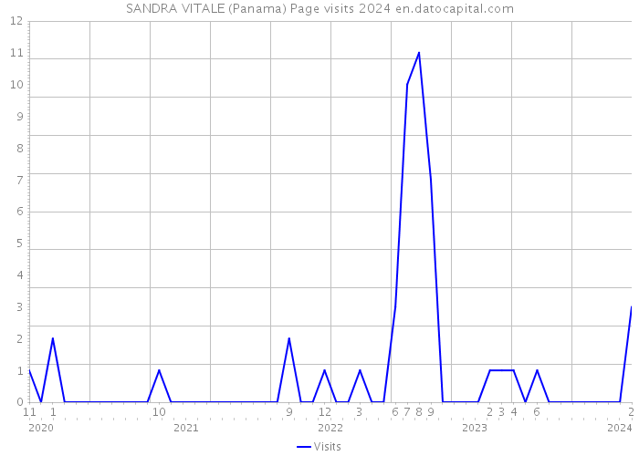 SANDRA VITALE (Panama) Page visits 2024 