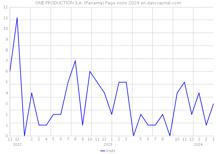ONE PRODUCTION S.A. (Panama) Page visits 2024 