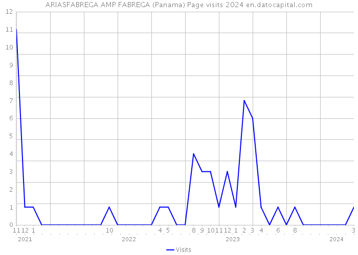 ARIASFABREGA AMP FABREGA (Panama) Page visits 2024 