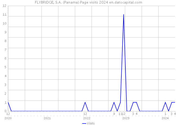 FLYBRIDGE, S.A. (Panama) Page visits 2024 