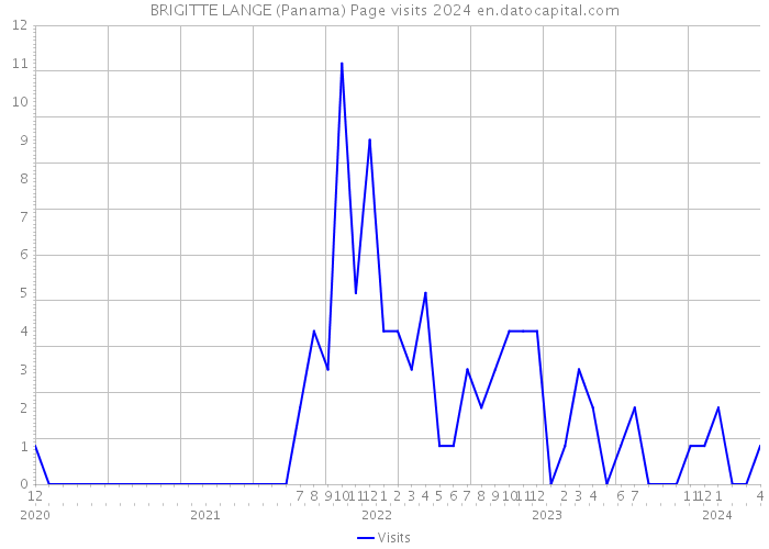 BRIGITTE LANGE (Panama) Page visits 2024 