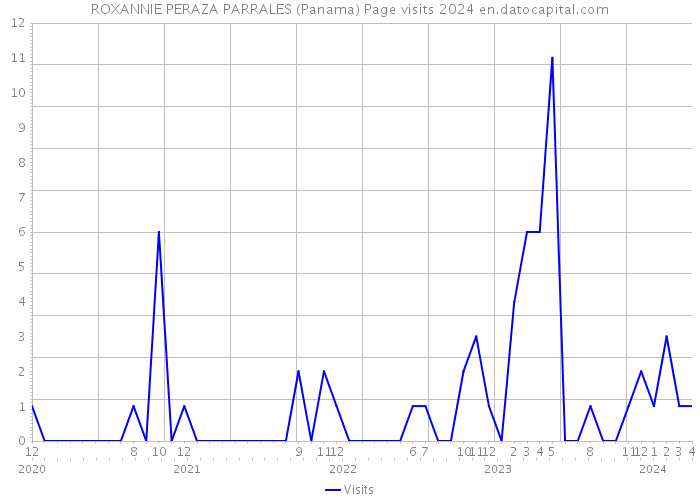 ROXANNIE PERAZA PARRALES (Panama) Page visits 2024 
