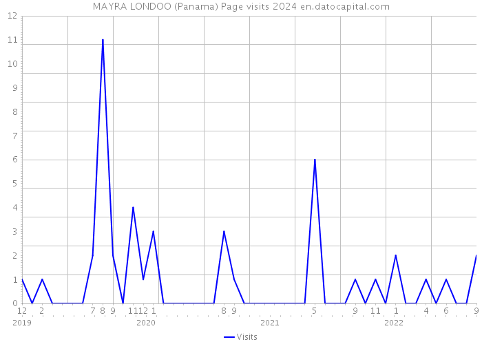 MAYRA LONDOO (Panama) Page visits 2024 