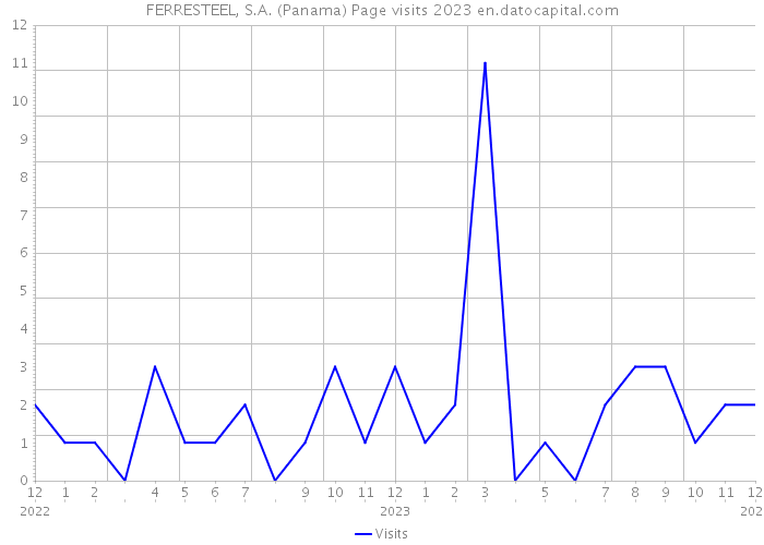 FERRESTEEL, S.A. (Panama) Page visits 2023 
