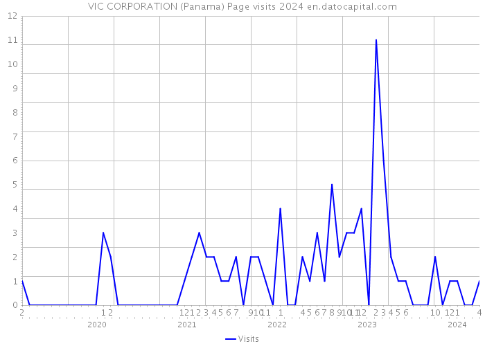 VIC CORPORATION (Panama) Page visits 2024 