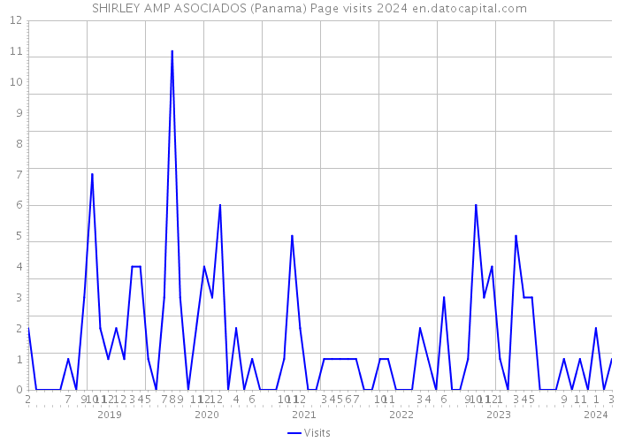 SHIRLEY AMP ASOCIADOS (Panama) Page visits 2024 