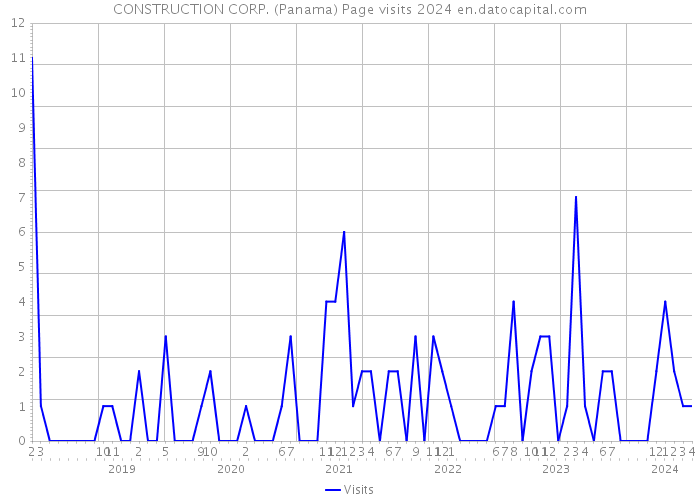 CONSTRUCTION CORP. (Panama) Page visits 2024 