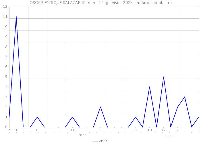OSCAR ENRIQUE SALAZAR (Panama) Page visits 2024 