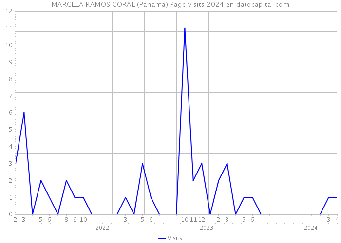 MARCELA RAMOS CORAL (Panama) Page visits 2024 