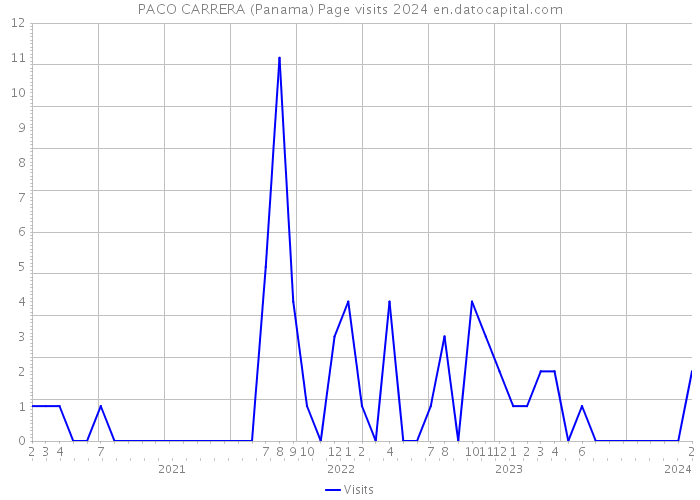 PACO CARRERA (Panama) Page visits 2024 