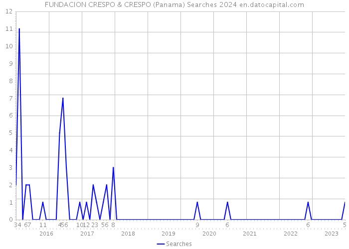 FUNDACION CRESPO & CRESPO (Panama) Searches 2024 