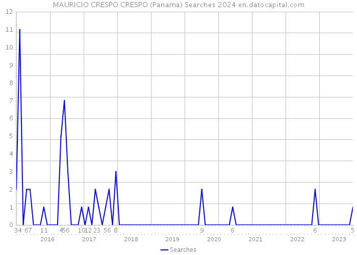 MAURICIO CRESPO CRESPO (Panama) Searches 2024 