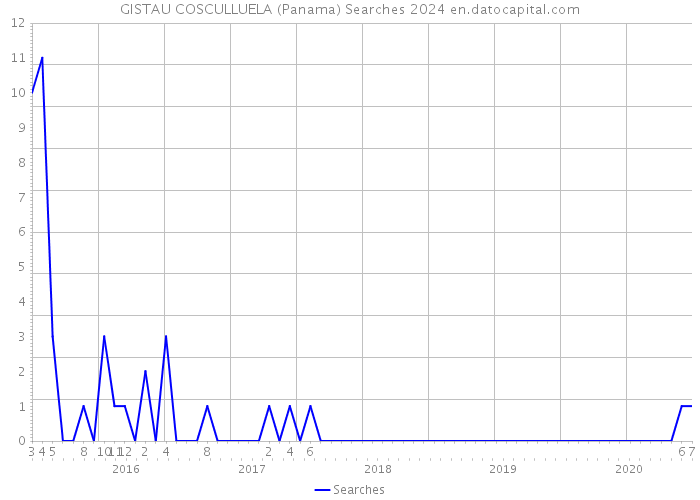 GISTAU COSCULLUELA (Panama) Searches 2024 