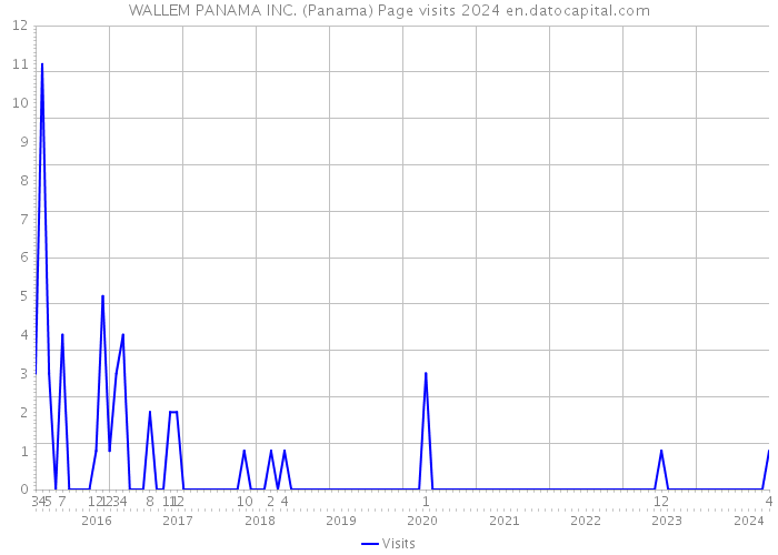 WALLEM PANAMA INC. (Panama) Page visits 2024 
