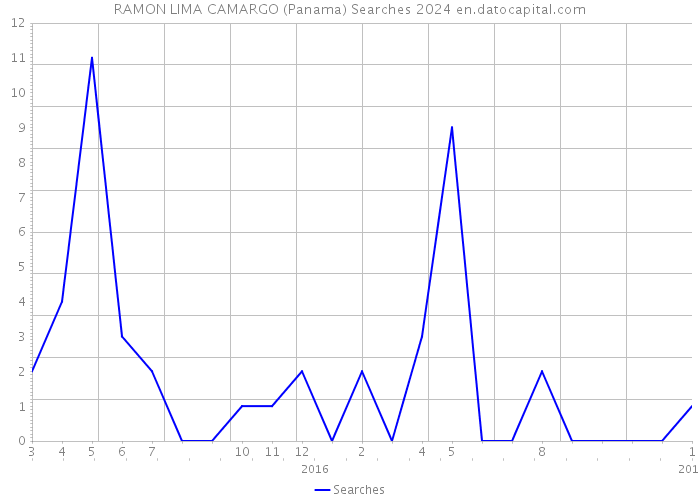 RAMON LIMA CAMARGO (Panama) Searches 2024 