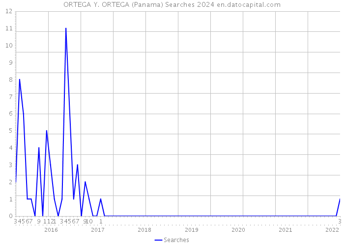 ORTEGA Y. ORTEGA (Panama) Searches 2024 