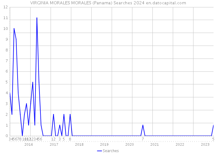 VIRGINIA MORALES MORALES (Panama) Searches 2024 