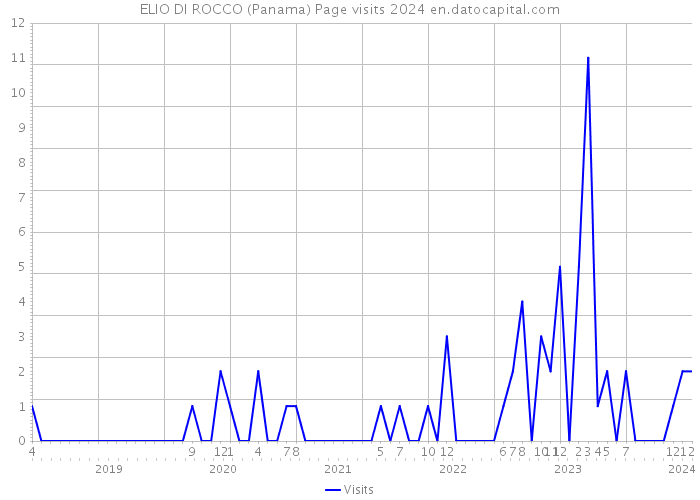 ELIO DI ROCCO (Panama) Page visits 2024 